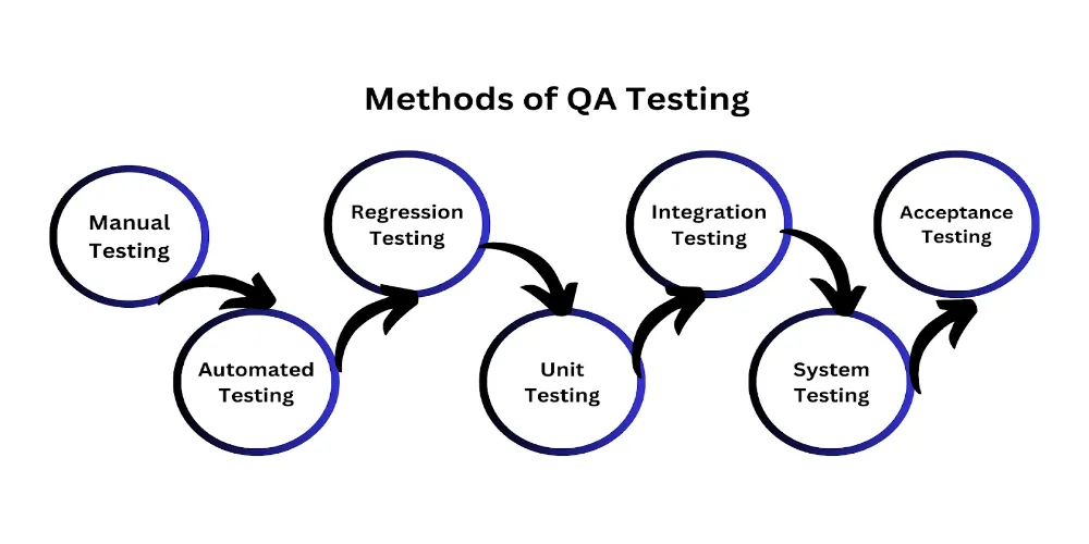 This Image Depicts Key Methods of Quality Assurance Testing